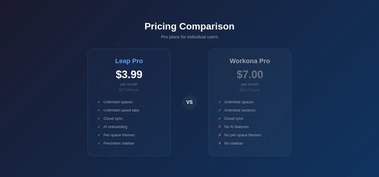 Best Chrome tab managers 2026 — feature and pricing comparison table for all 14 extensions